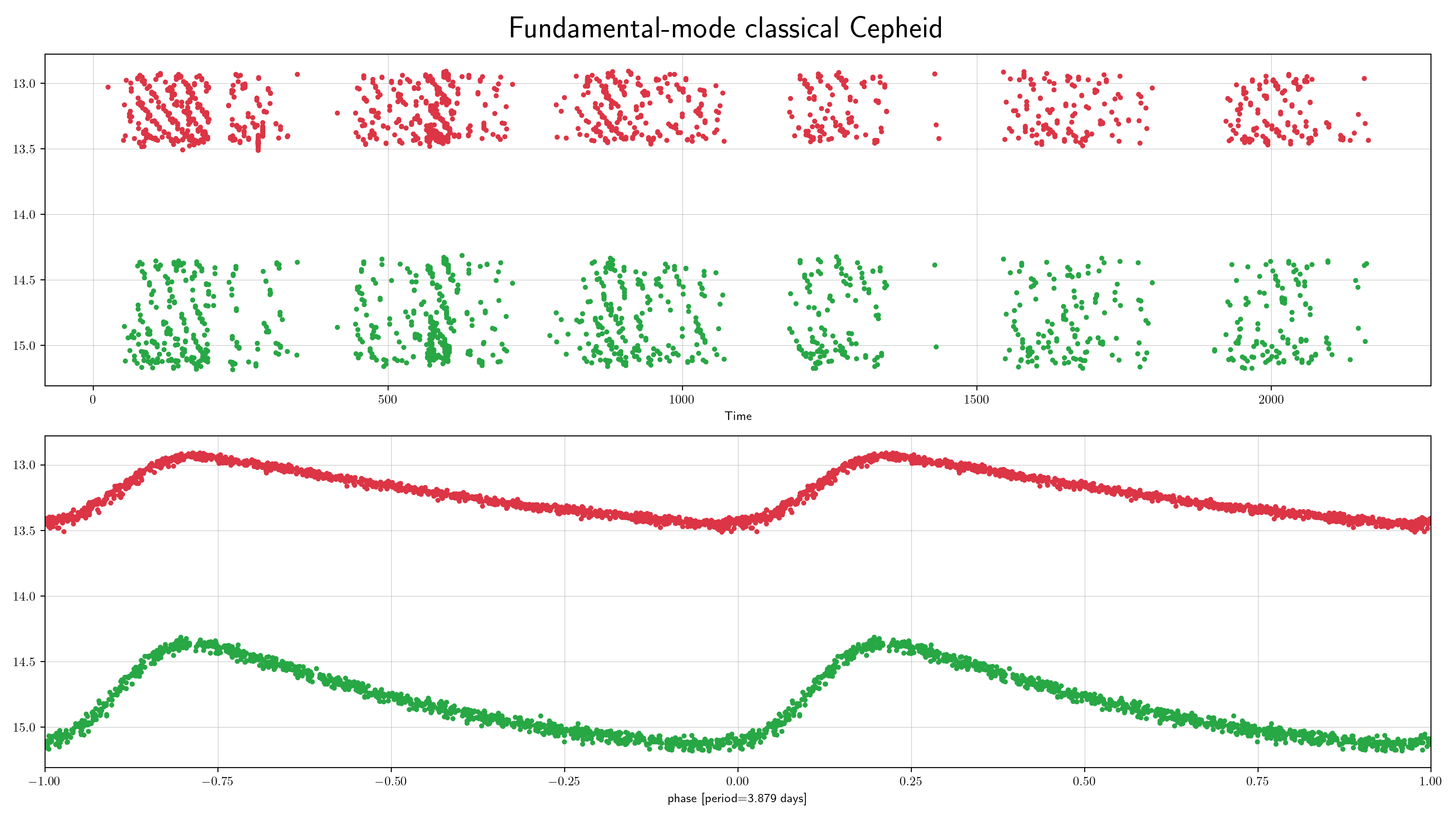 ZTF cepheids
