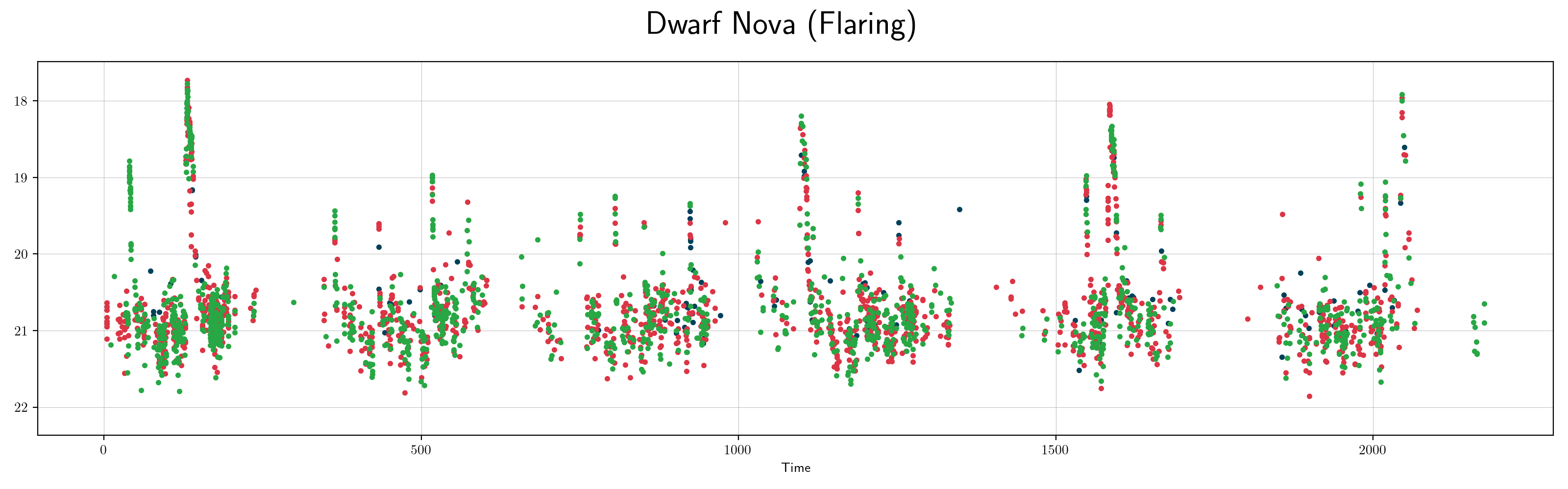 ZTF flaring_dwarfnova