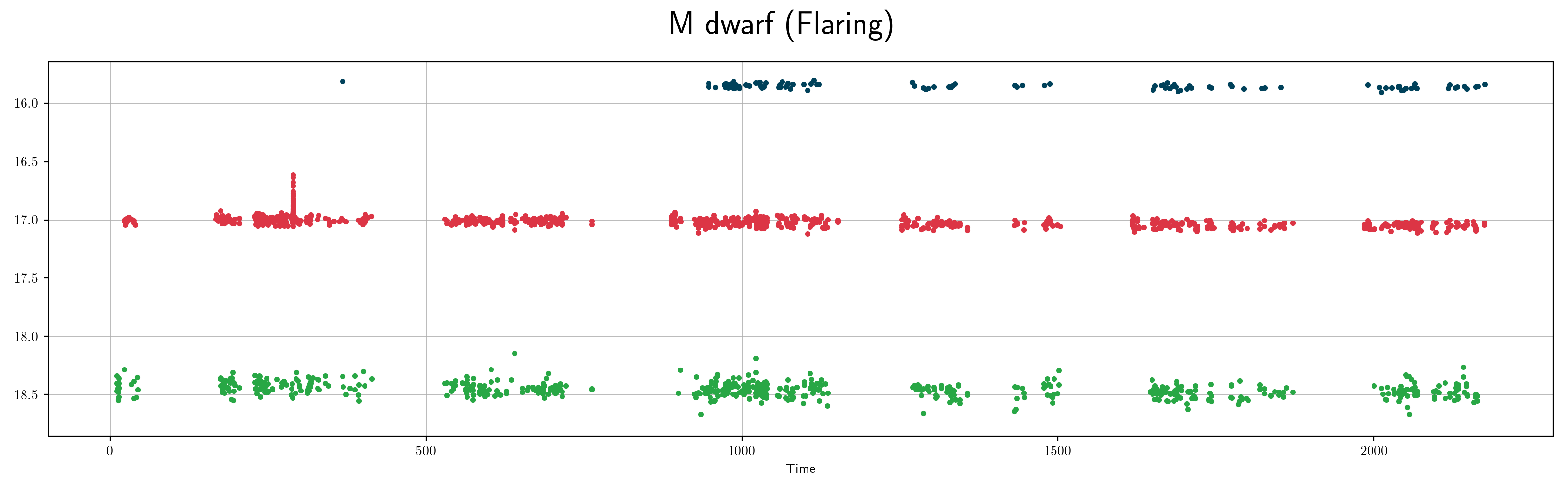 ZTF flaring_mdwarf