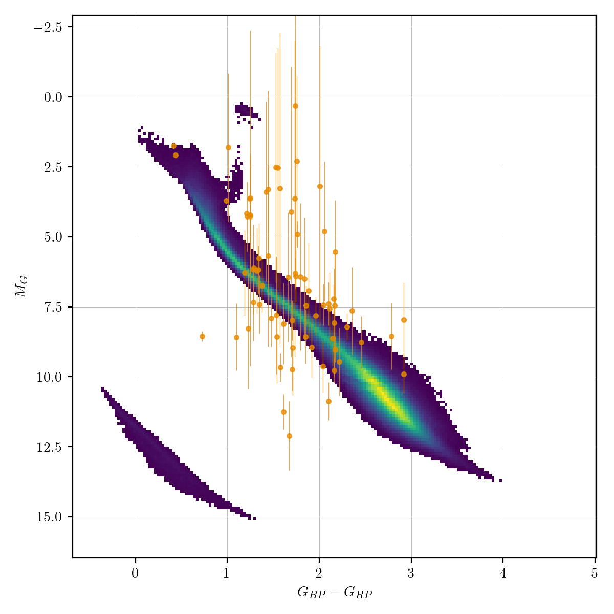 HR diagram of eclipsing