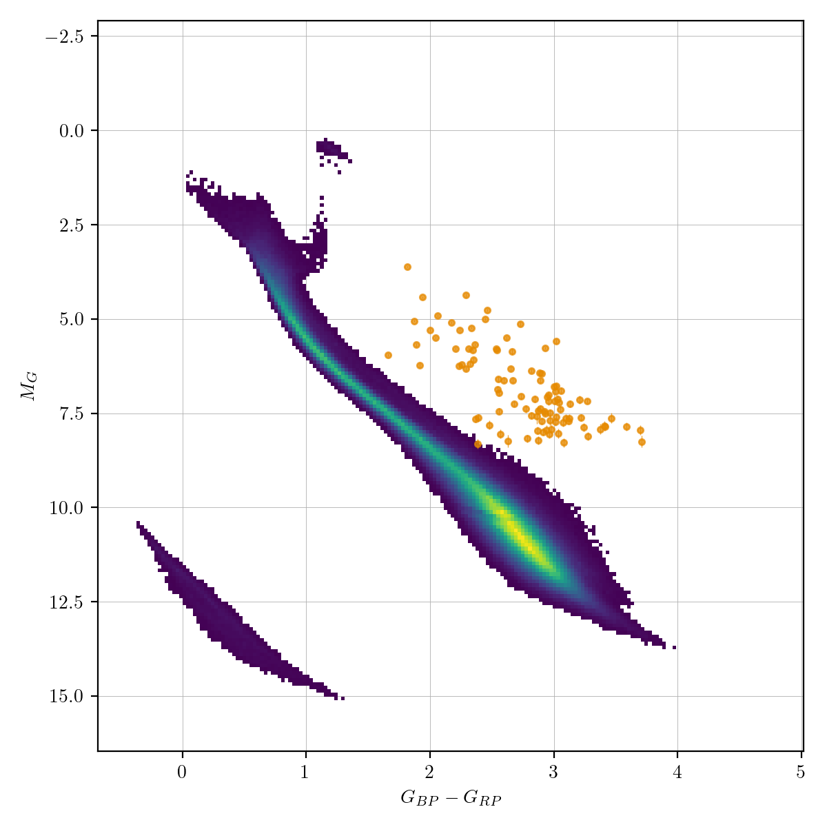 HR diagram of YSO