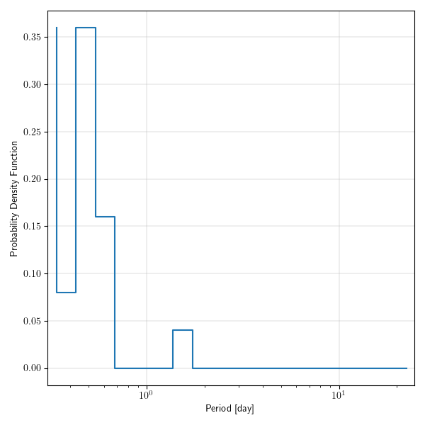 Period histogram of Beta Lyrae