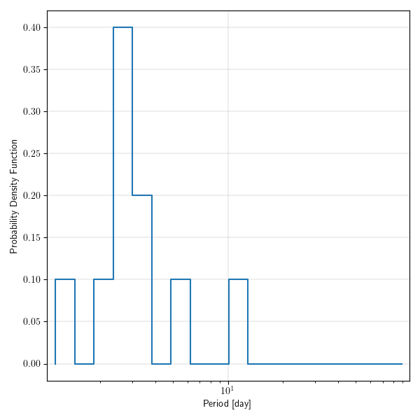 Period histogram of classical Cepheids