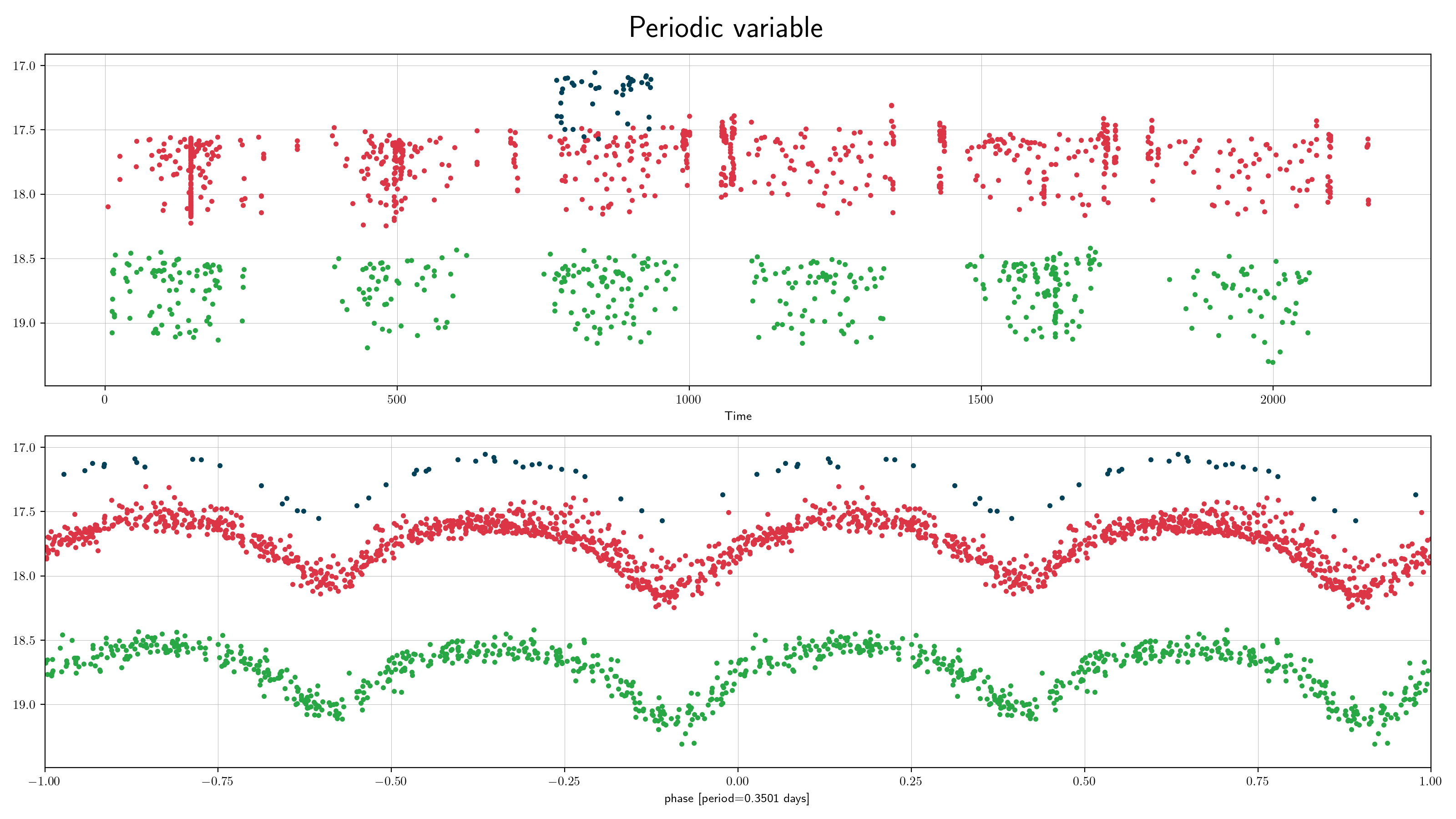 ZTF periodic
