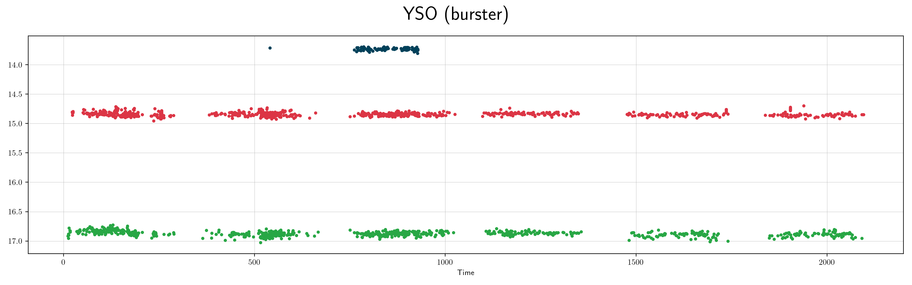 ZTF yso burster