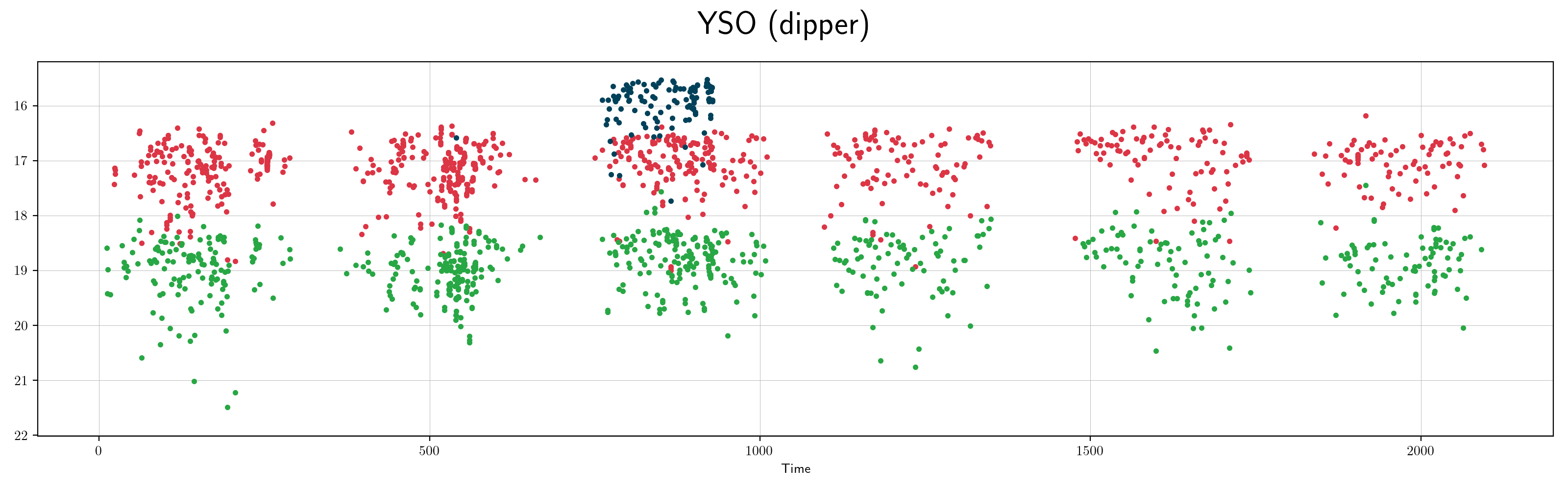 ZTF yso dipper