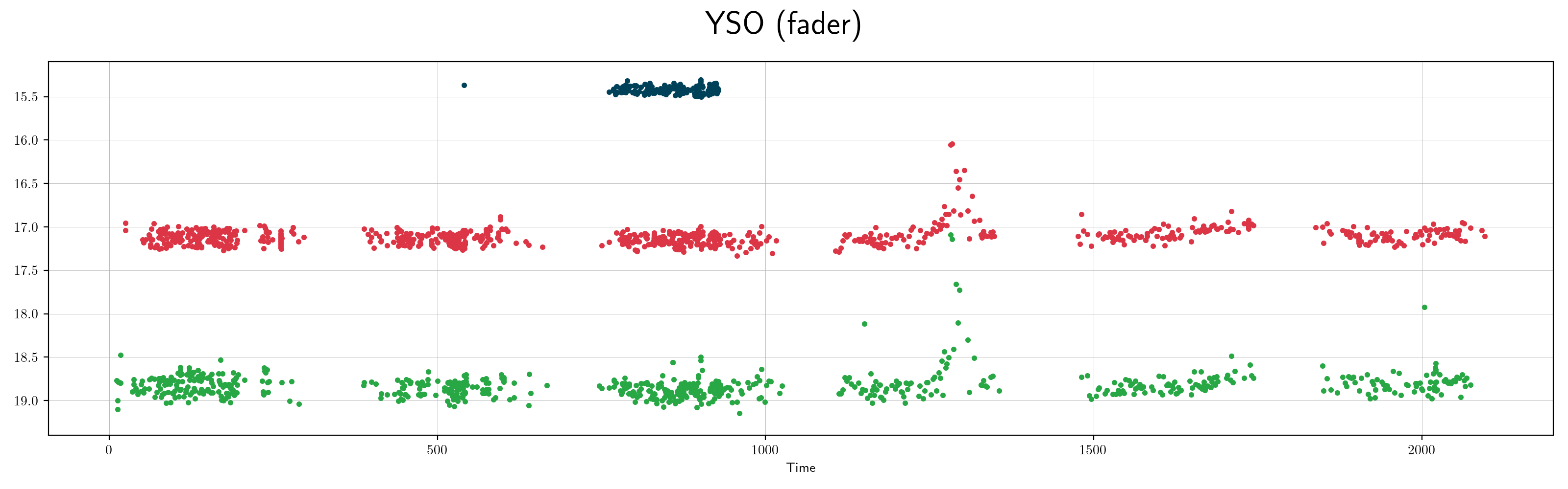 ZTF yso fader