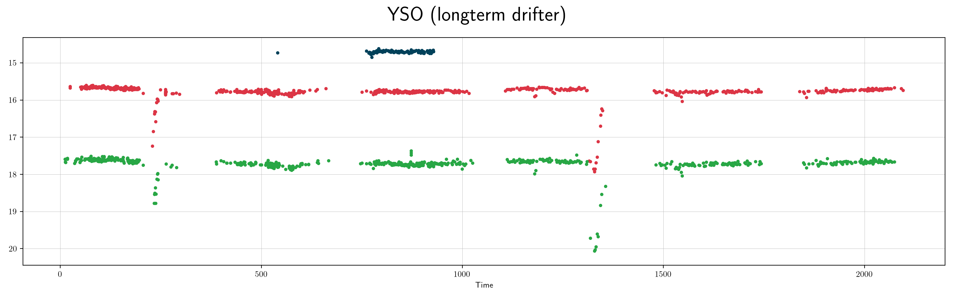 ZTF yso longterm-drifter