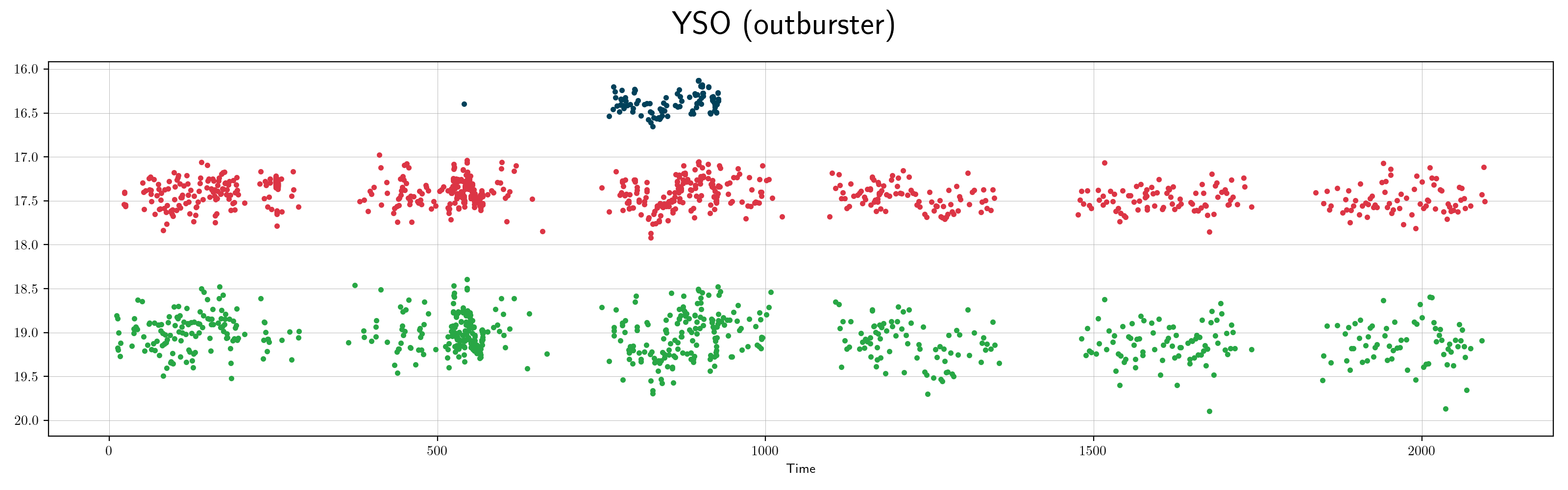 ZTF yso outburster