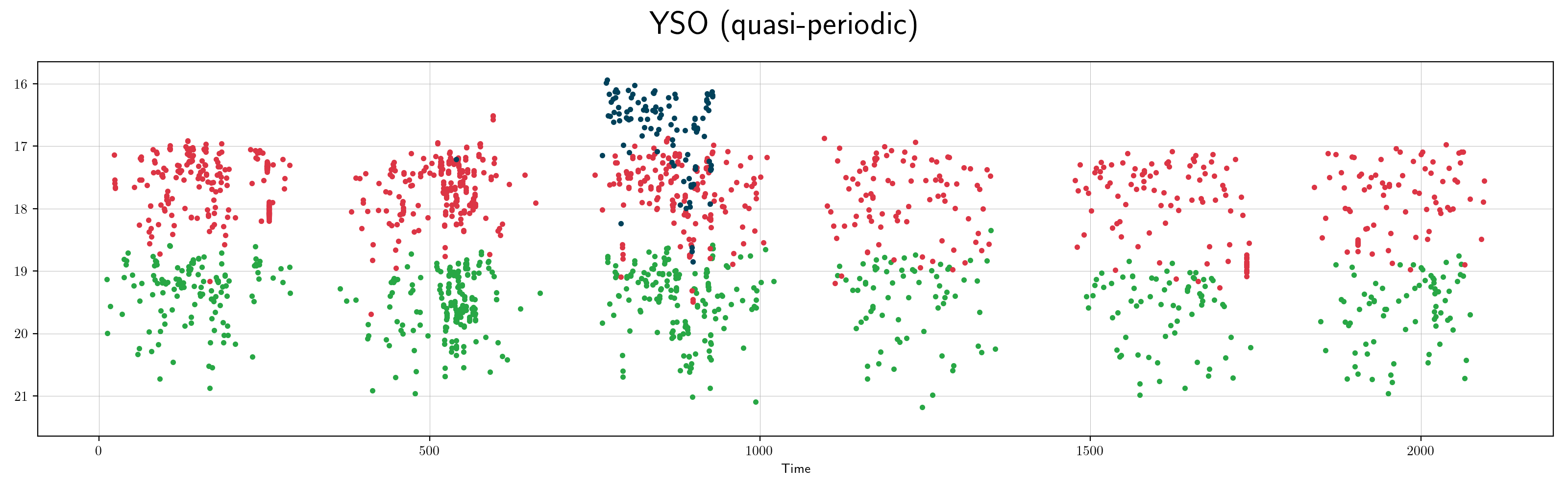 ZTF yso quasi-periodic