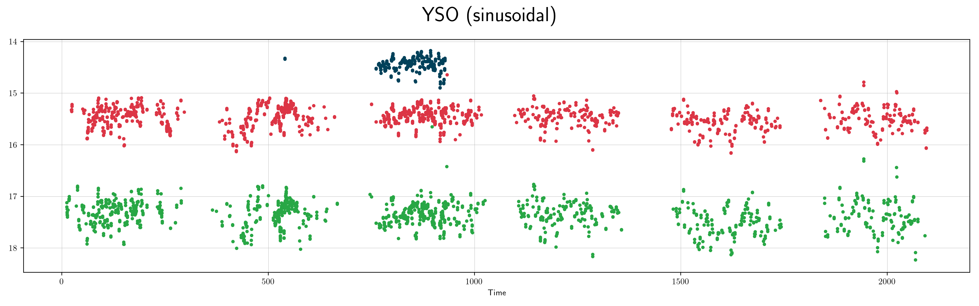 ZTF yso sinusoidal