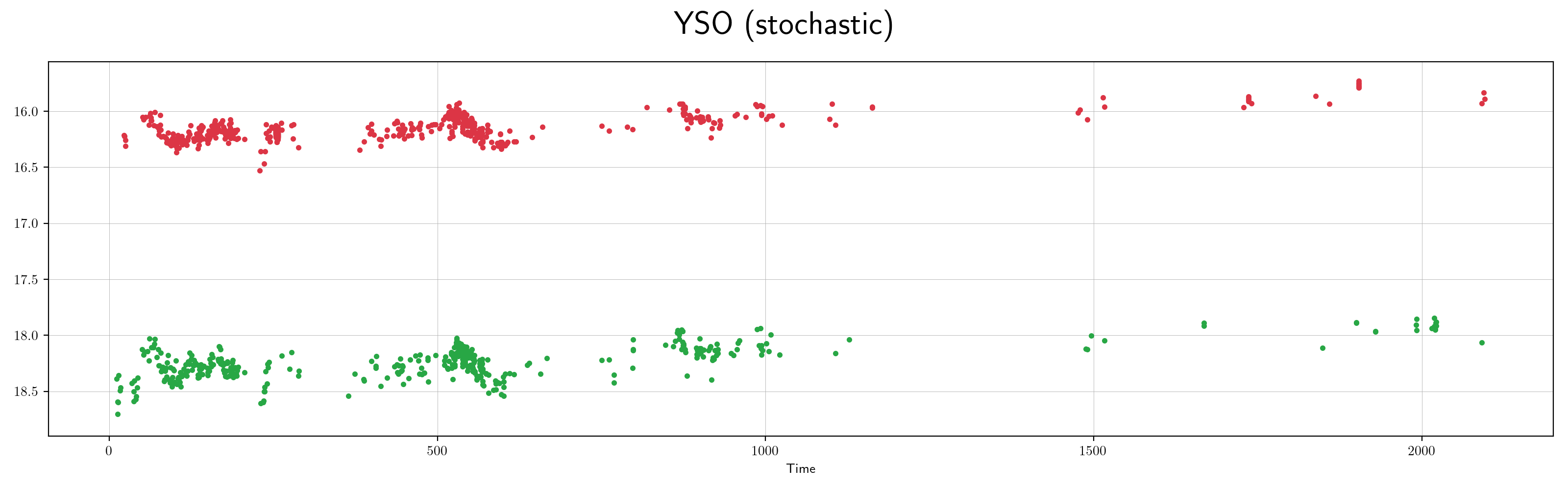 ZTF yso stochastic